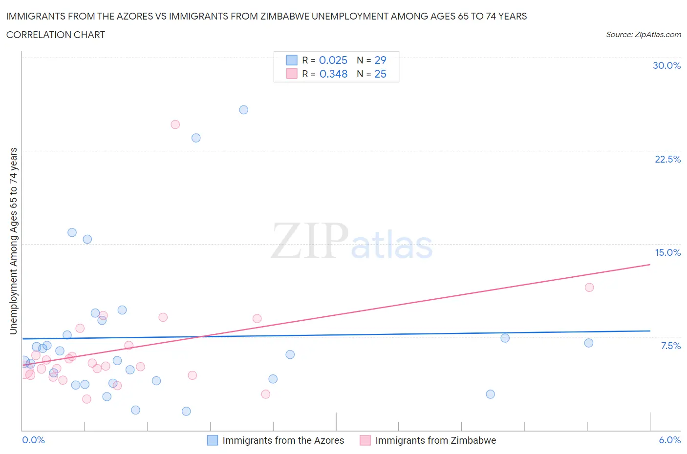 Immigrants from the Azores vs Immigrants from Zimbabwe Unemployment Among Ages 65 to 74 years