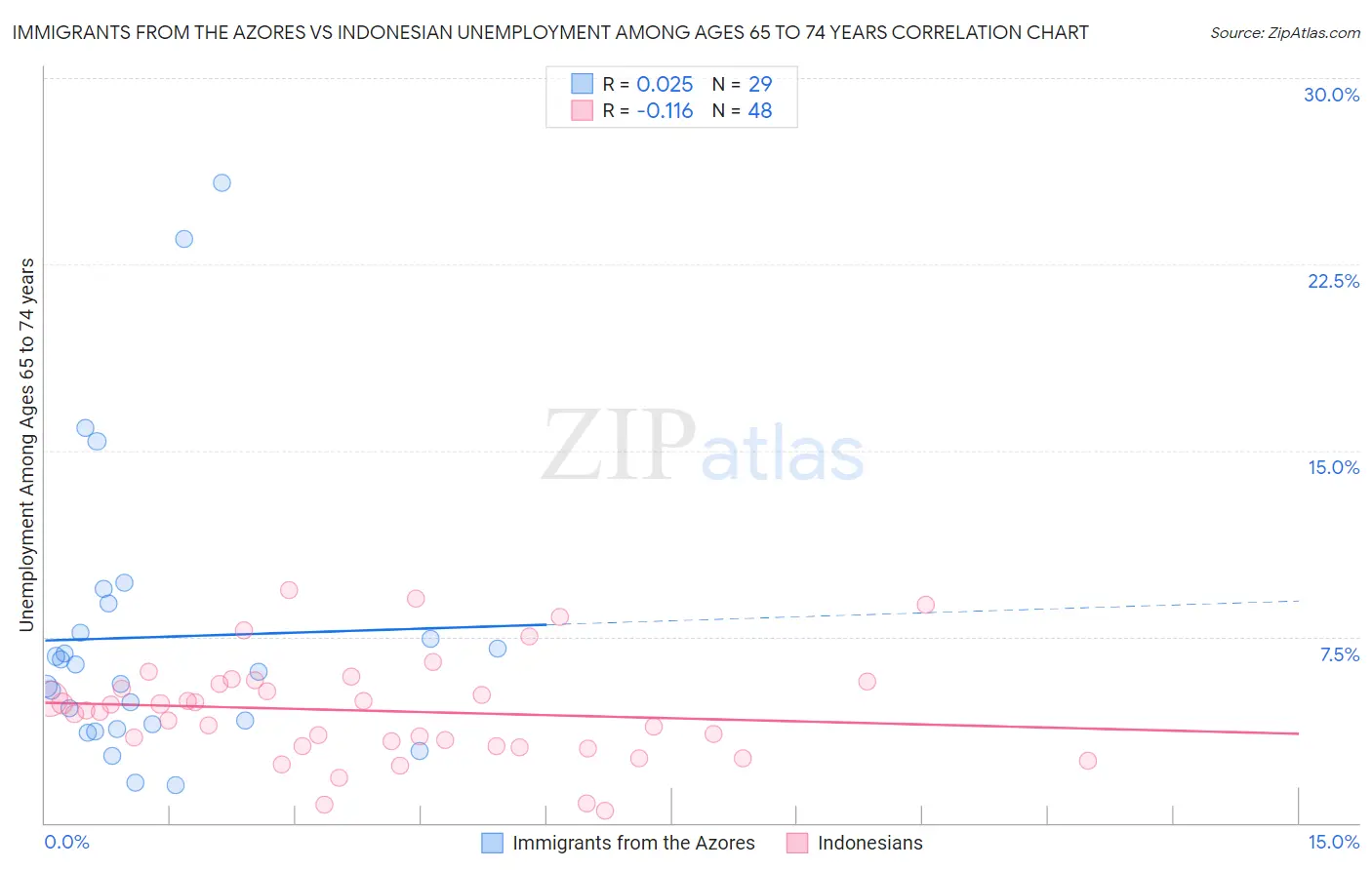 Immigrants from the Azores vs Indonesian Unemployment Among Ages 65 to 74 years