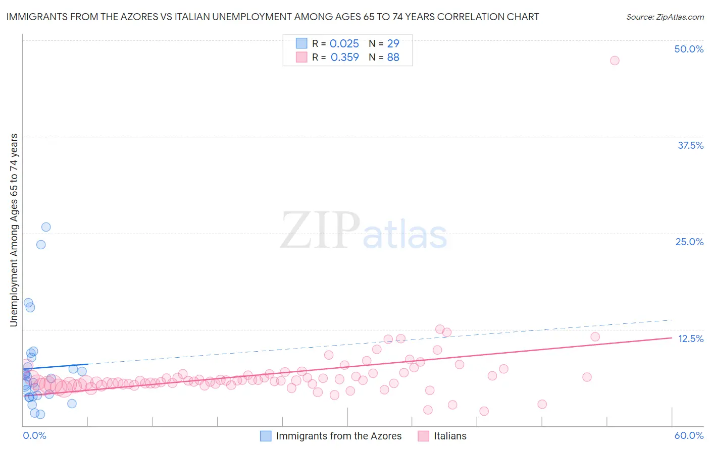 Immigrants from the Azores vs Italian Unemployment Among Ages 65 to 74 years