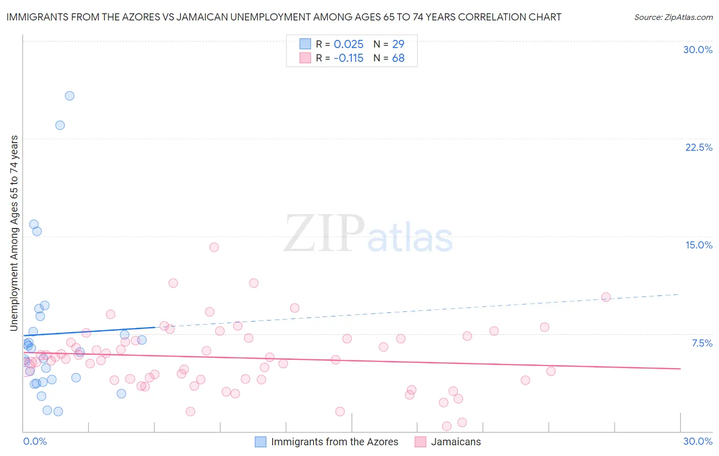 Immigrants from the Azores vs Jamaican Unemployment Among Ages 65 to 74 years