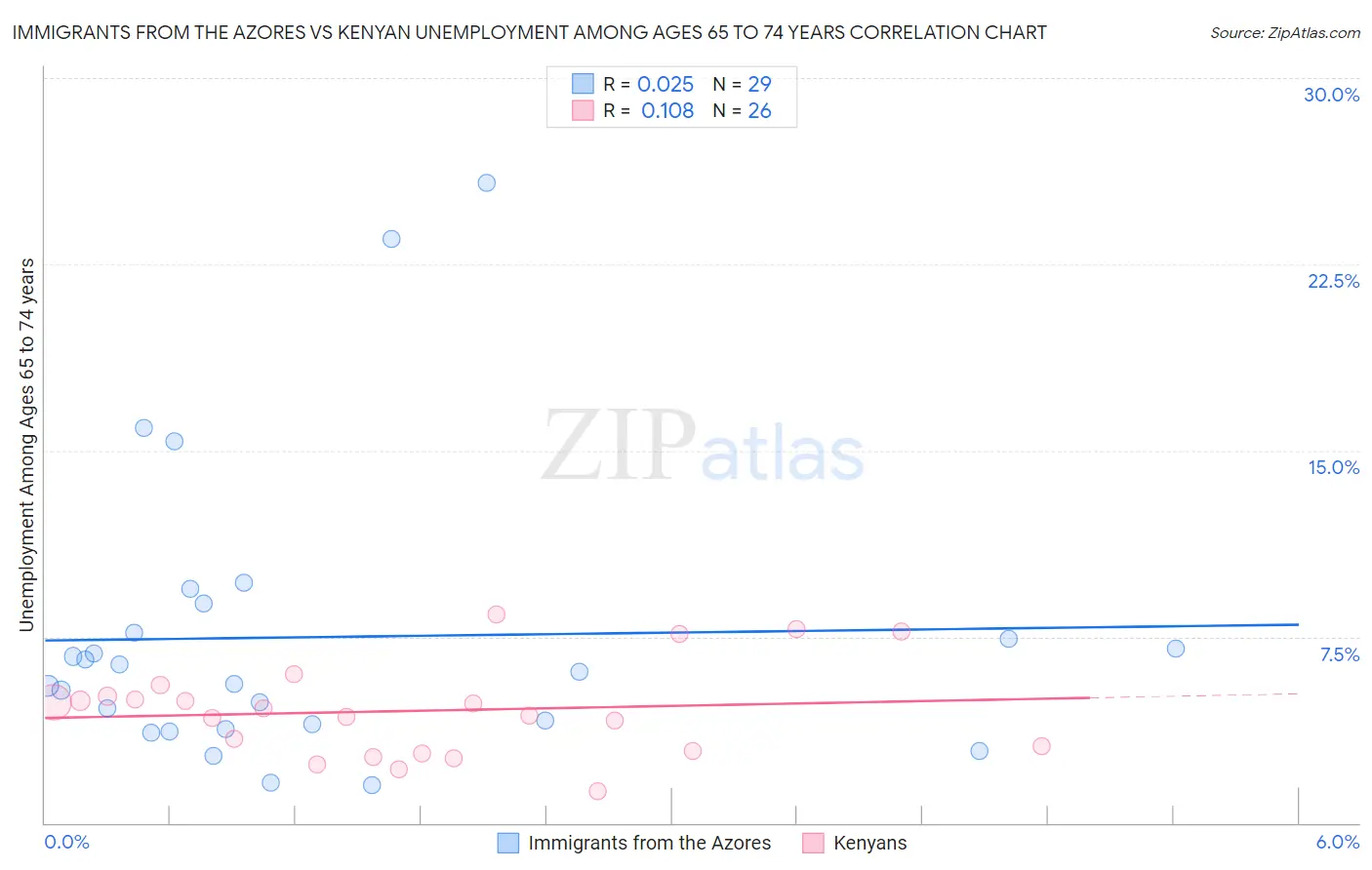 Immigrants from the Azores vs Kenyan Unemployment Among Ages 65 to 74 years