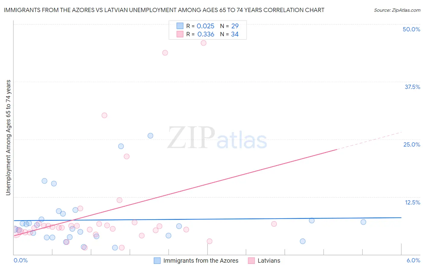 Immigrants from the Azores vs Latvian Unemployment Among Ages 65 to 74 years