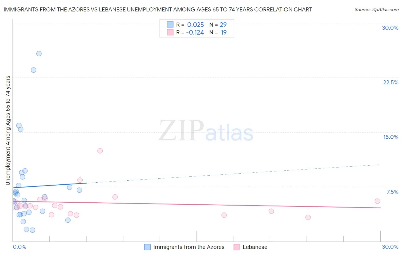 Immigrants from the Azores vs Lebanese Unemployment Among Ages 65 to 74 years