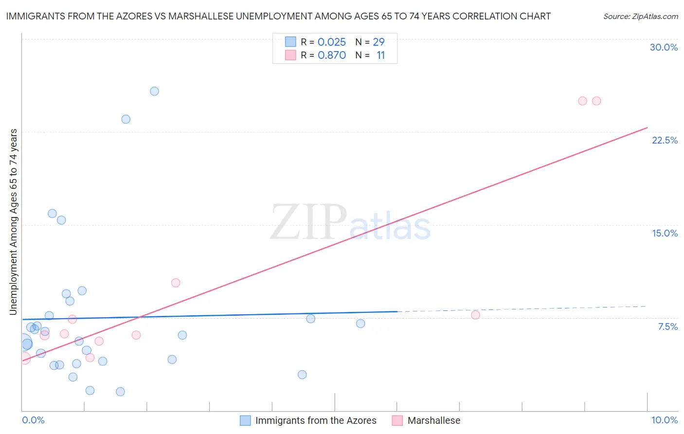 Immigrants from the Azores vs Marshallese Unemployment Among Ages 65 to 74 years