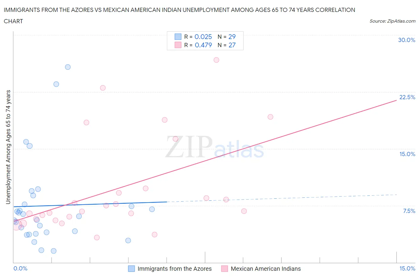 Immigrants from the Azores vs Mexican American Indian Unemployment Among Ages 65 to 74 years