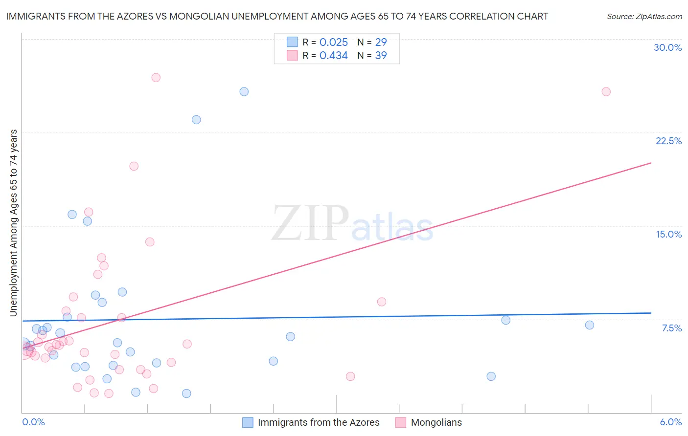 Immigrants from the Azores vs Mongolian Unemployment Among Ages 65 to 74 years