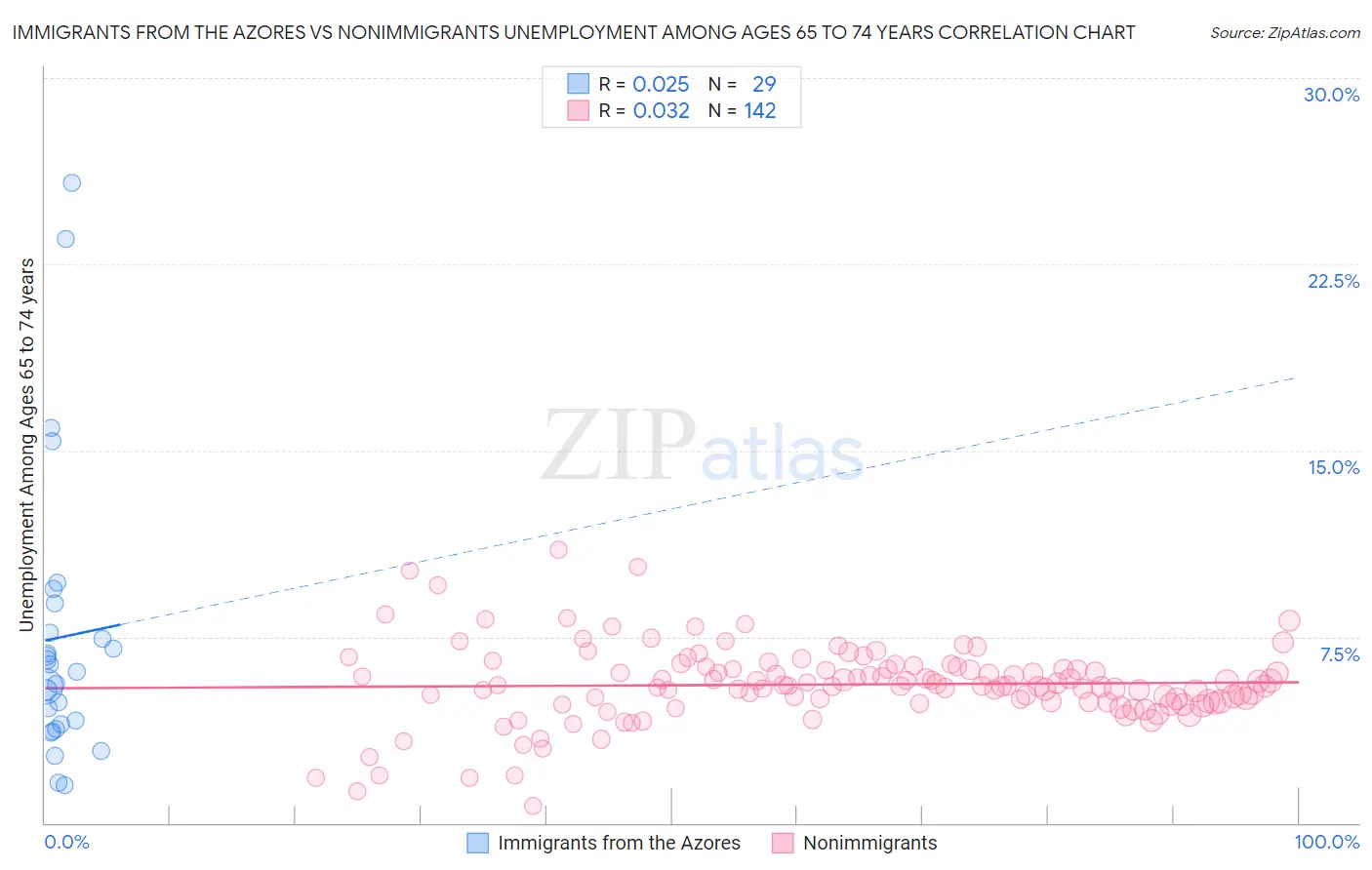 Immigrants from the Azores vs Nonimmigrants Unemployment Among Ages 65 to 74 years