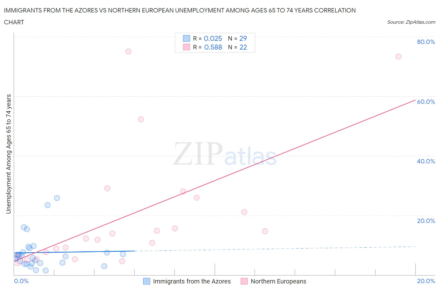 Immigrants from the Azores vs Northern European Unemployment Among Ages 65 to 74 years