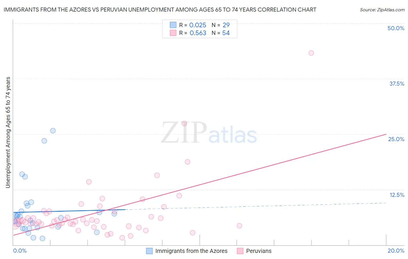 Immigrants from the Azores vs Peruvian Unemployment Among Ages 65 to 74 years