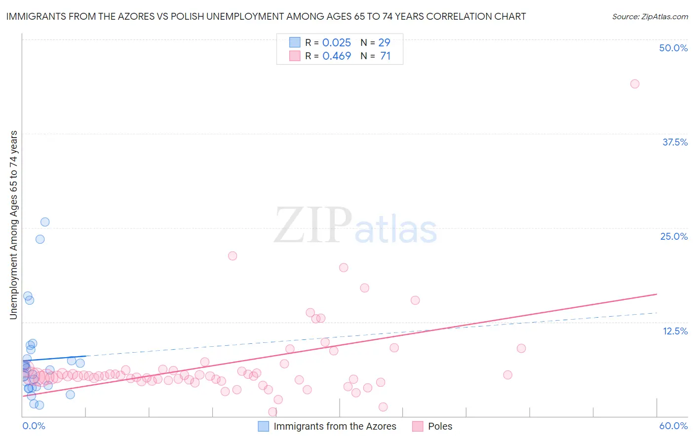 Immigrants from the Azores vs Polish Unemployment Among Ages 65 to 74 years