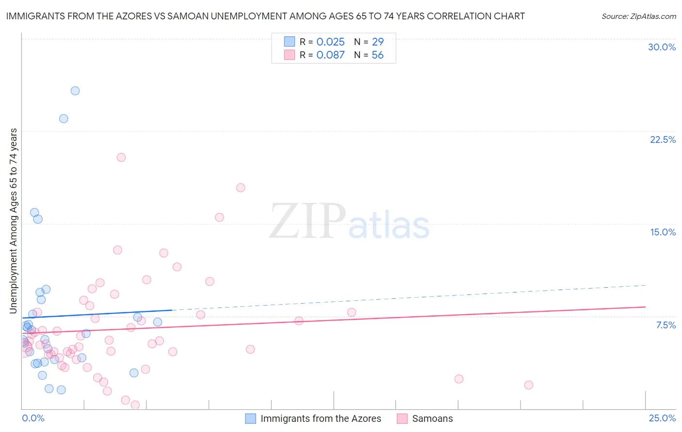 Immigrants from the Azores vs Samoan Unemployment Among Ages 65 to 74 years
