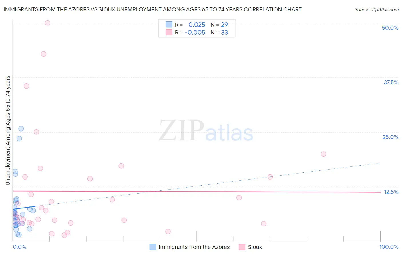 Immigrants from the Azores vs Sioux Unemployment Among Ages 65 to 74 years