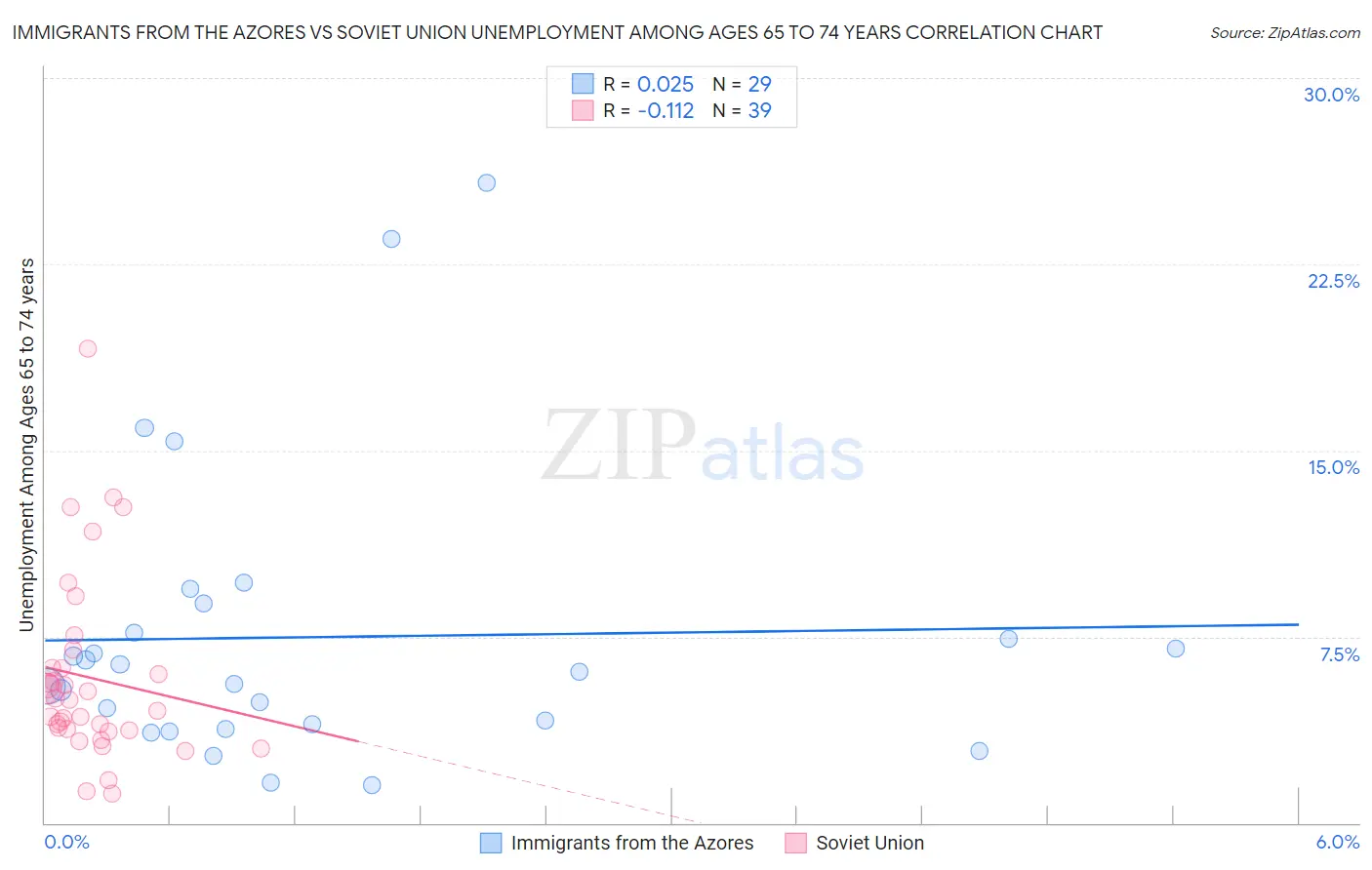 Immigrants from the Azores vs Soviet Union Unemployment Among Ages 65 to 74 years