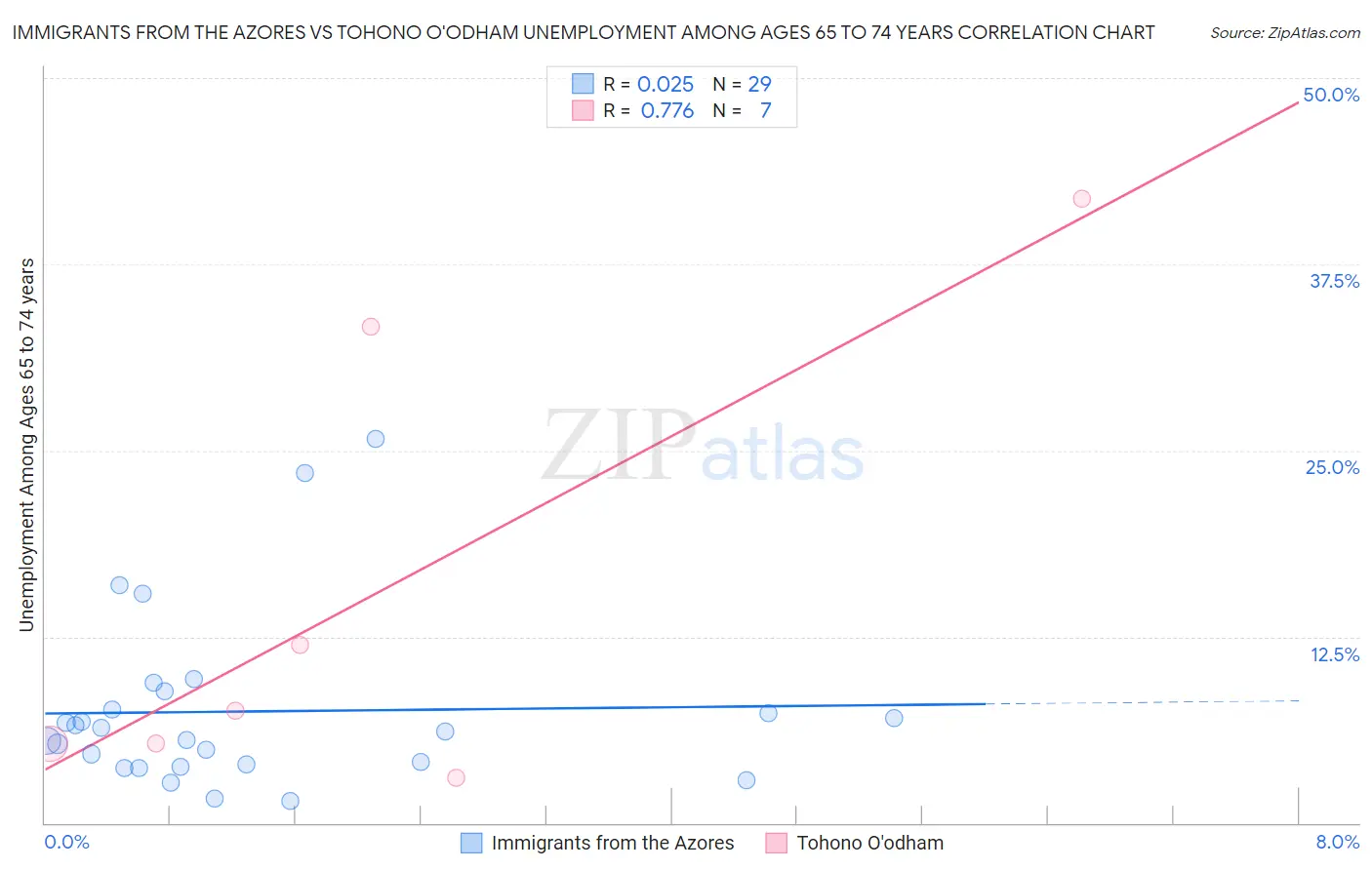 Immigrants from the Azores vs Tohono O'odham Unemployment Among Ages 65 to 74 years