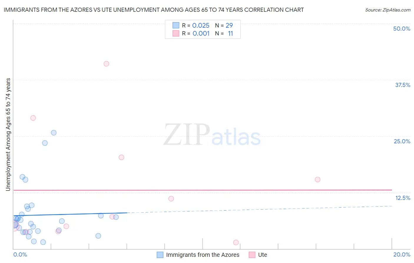 Immigrants from the Azores vs Ute Unemployment Among Ages 65 to 74 years