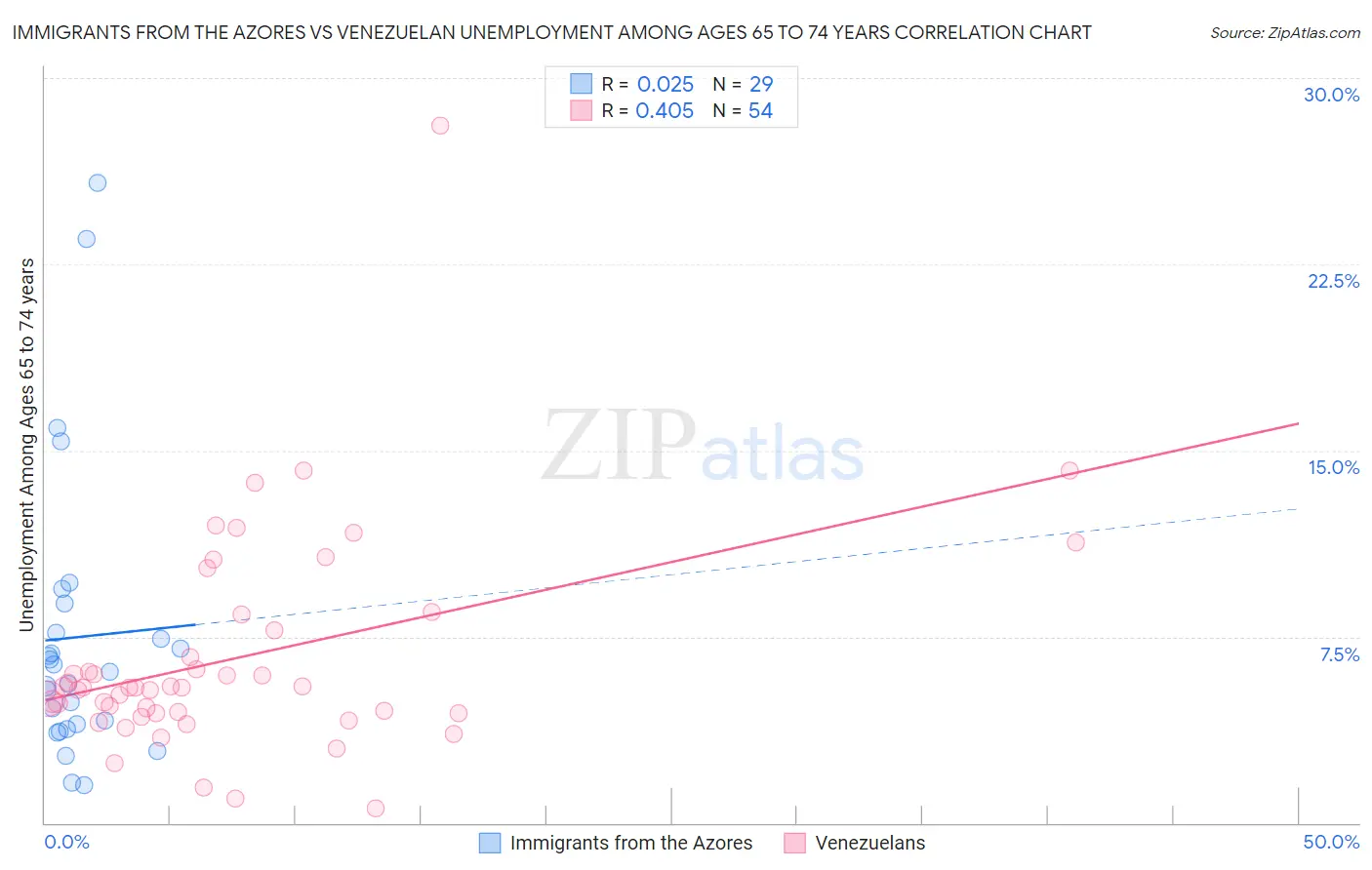 Immigrants from the Azores vs Venezuelan Unemployment Among Ages 65 to 74 years