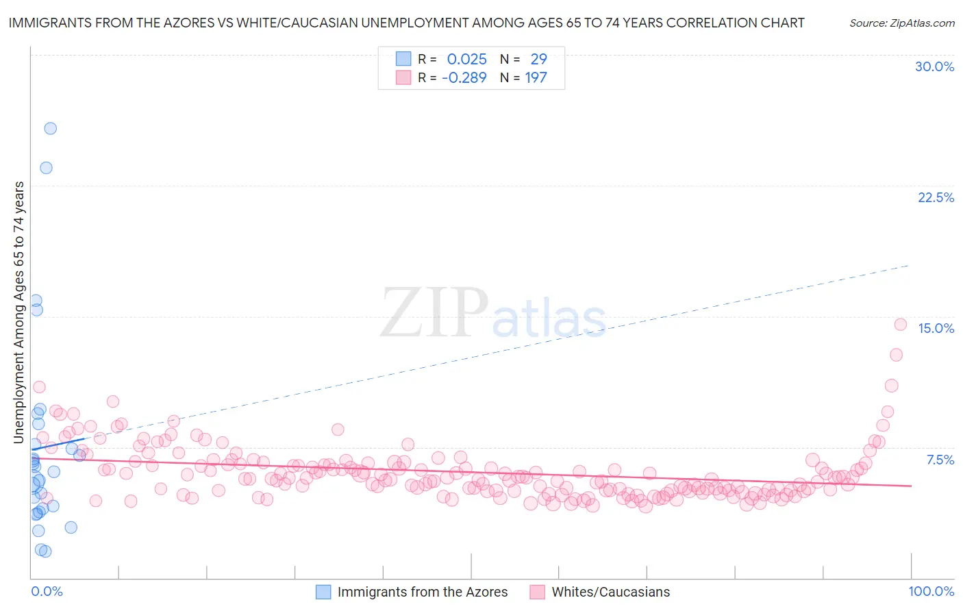 Immigrants from the Azores vs White/Caucasian Unemployment Among Ages 65 to 74 years