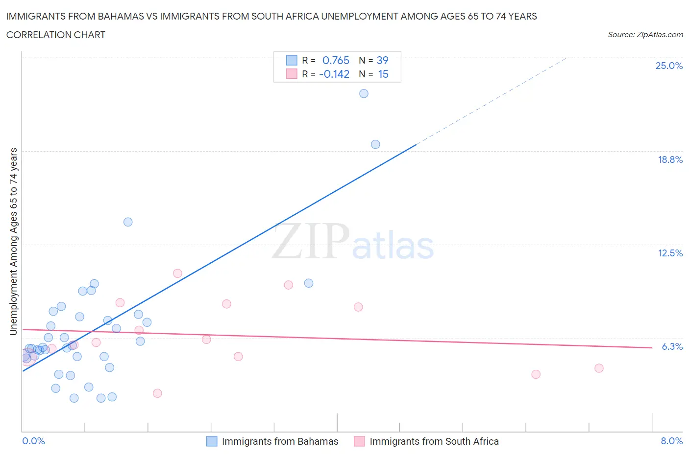 Immigrants from Bahamas vs Immigrants from South Africa Unemployment Among Ages 65 to 74 years