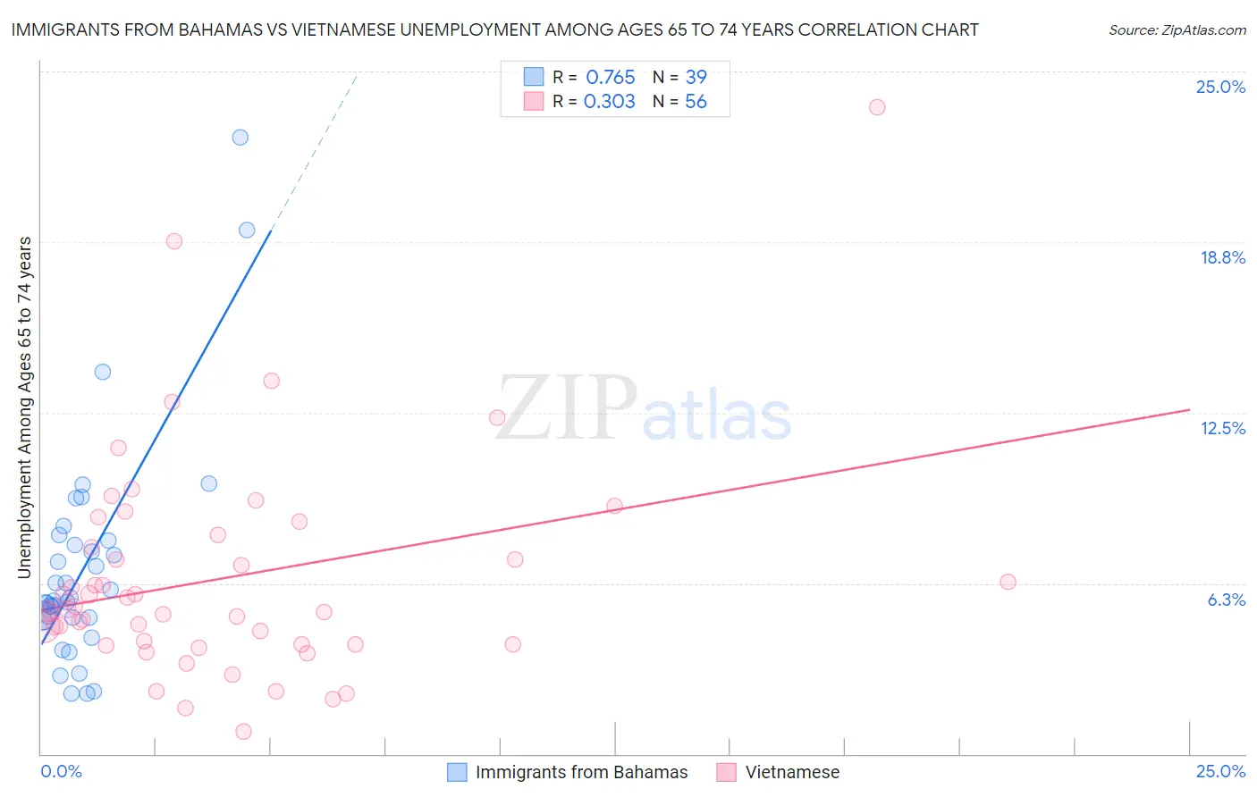 Immigrants from Bahamas vs Vietnamese Unemployment Among Ages 65 to 74 years