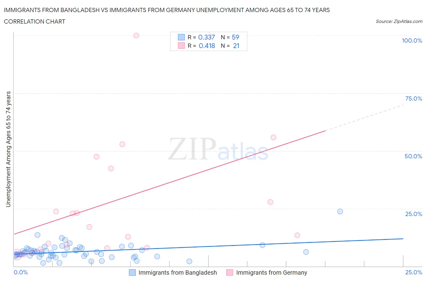 Immigrants from Bangladesh vs Immigrants from Germany Unemployment Among Ages 65 to 74 years
