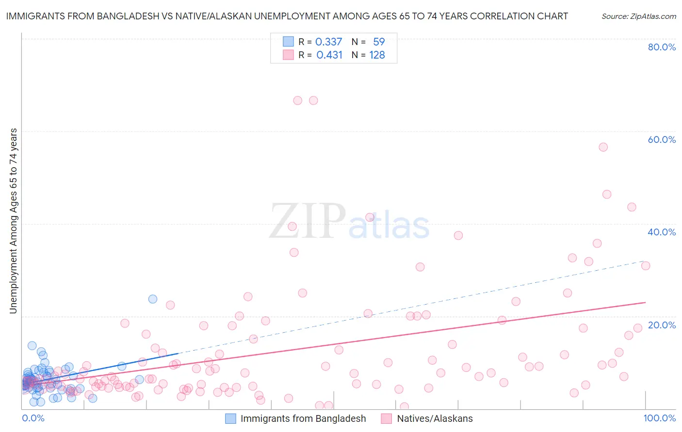 Immigrants from Bangladesh vs Native/Alaskan Unemployment Among Ages 65 to 74 years