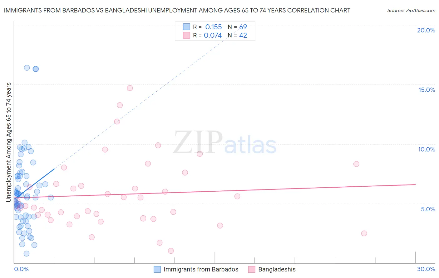 Immigrants from Barbados vs Bangladeshi Unemployment Among Ages 65 to 74 years