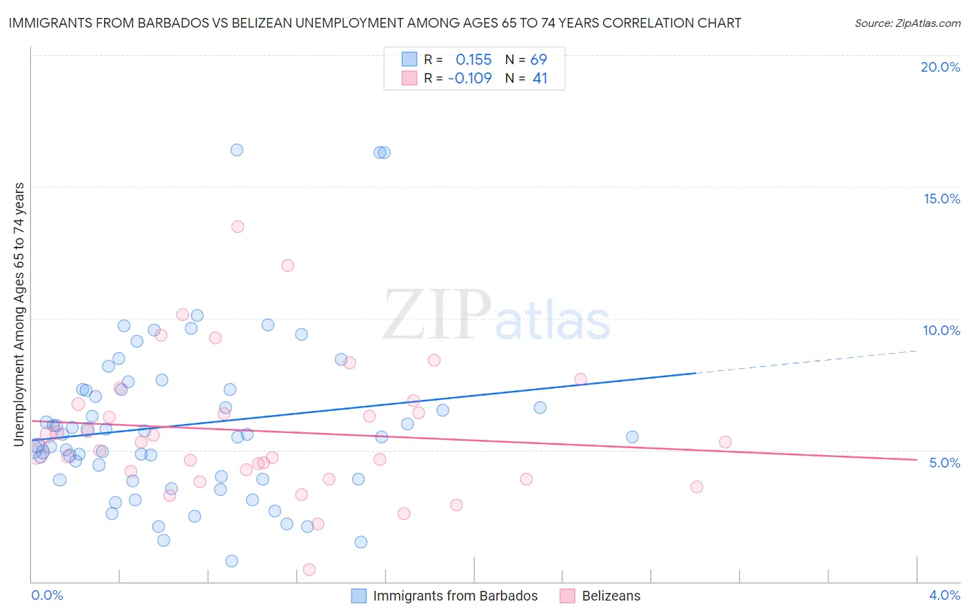 Immigrants from Barbados vs Belizean Unemployment Among Ages 65 to 74 years