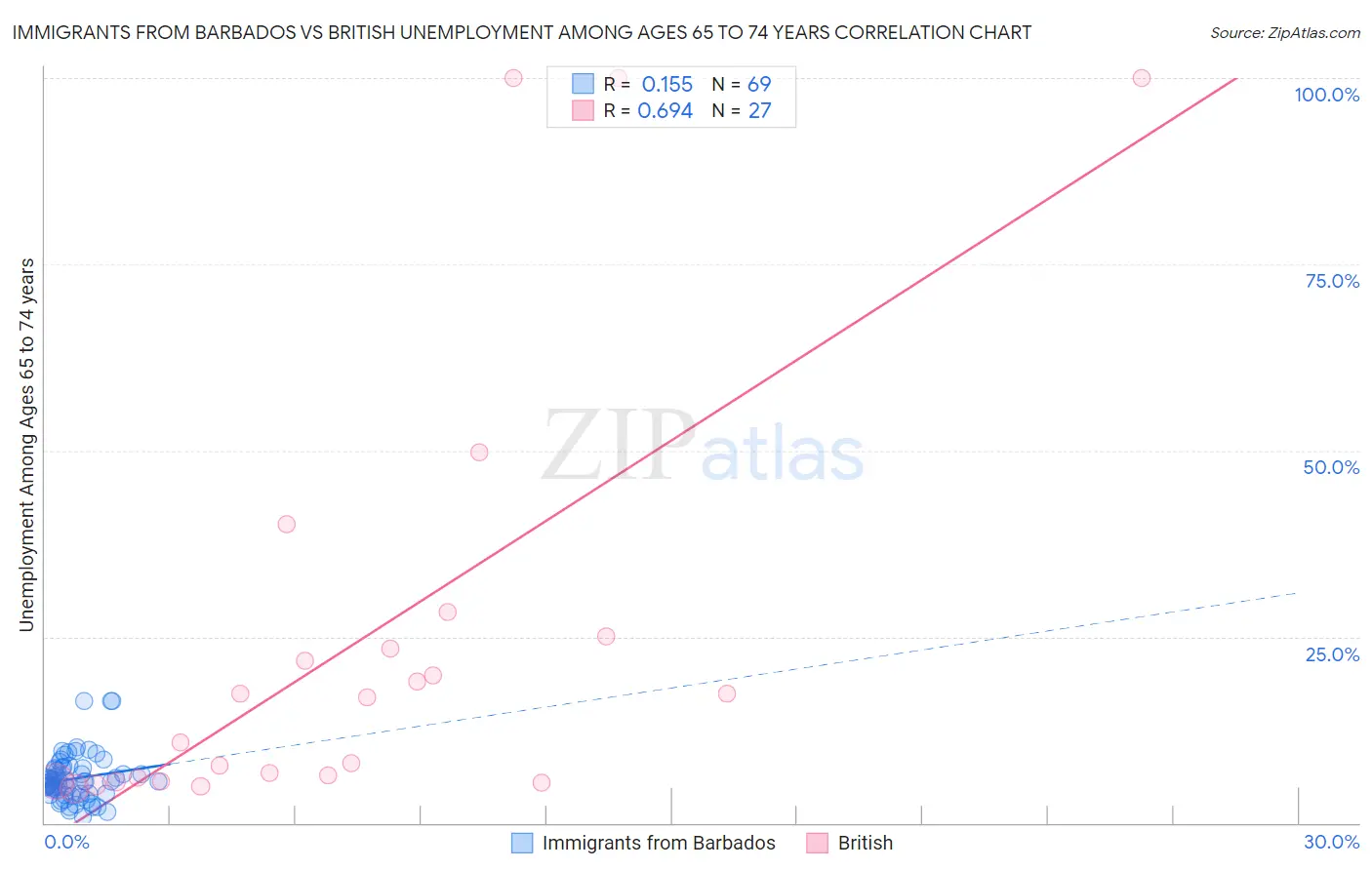 Immigrants from Barbados vs British Unemployment Among Ages 65 to 74 years