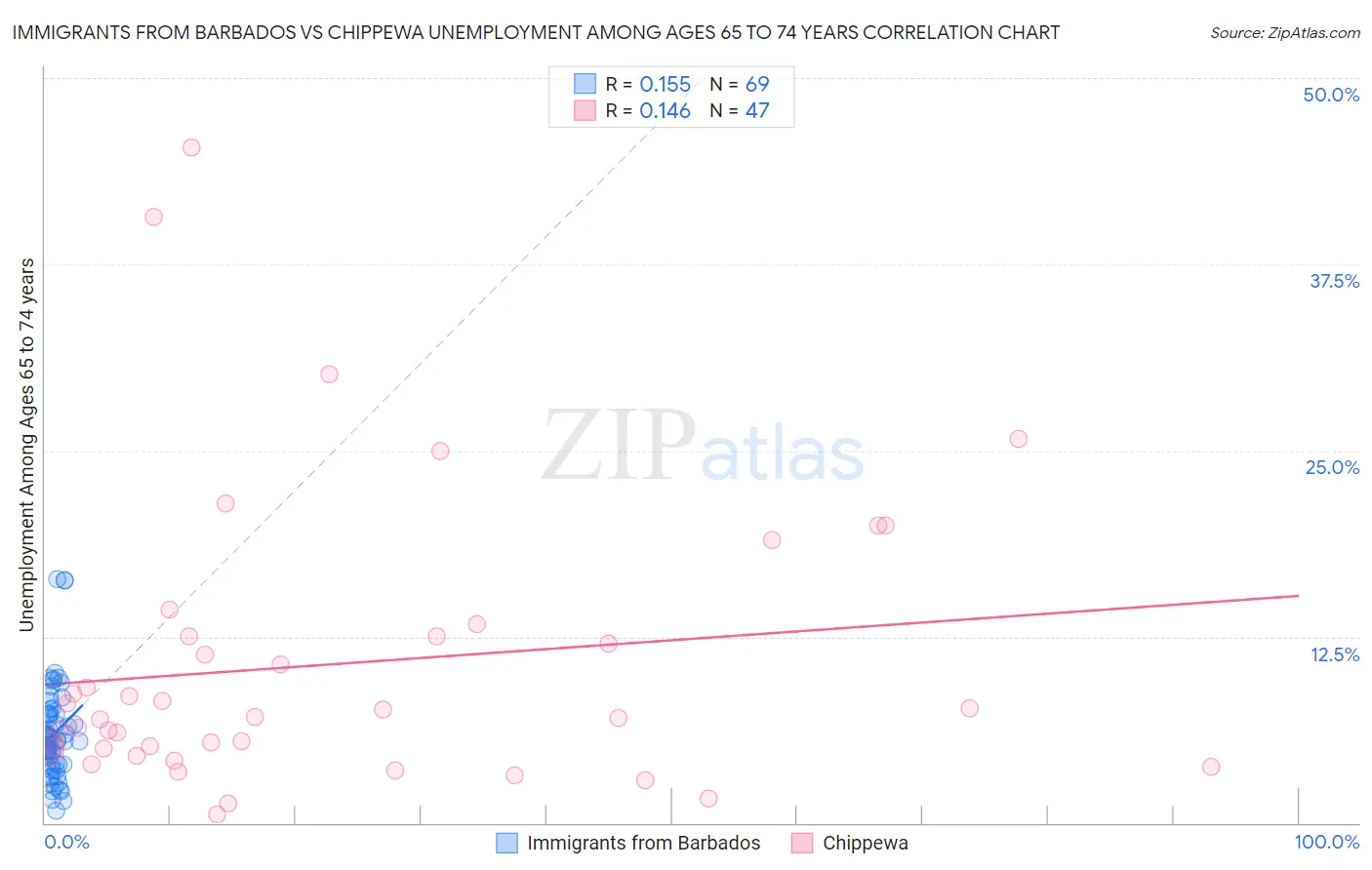 Immigrants from Barbados vs Chippewa Unemployment Among Ages 65 to 74 years