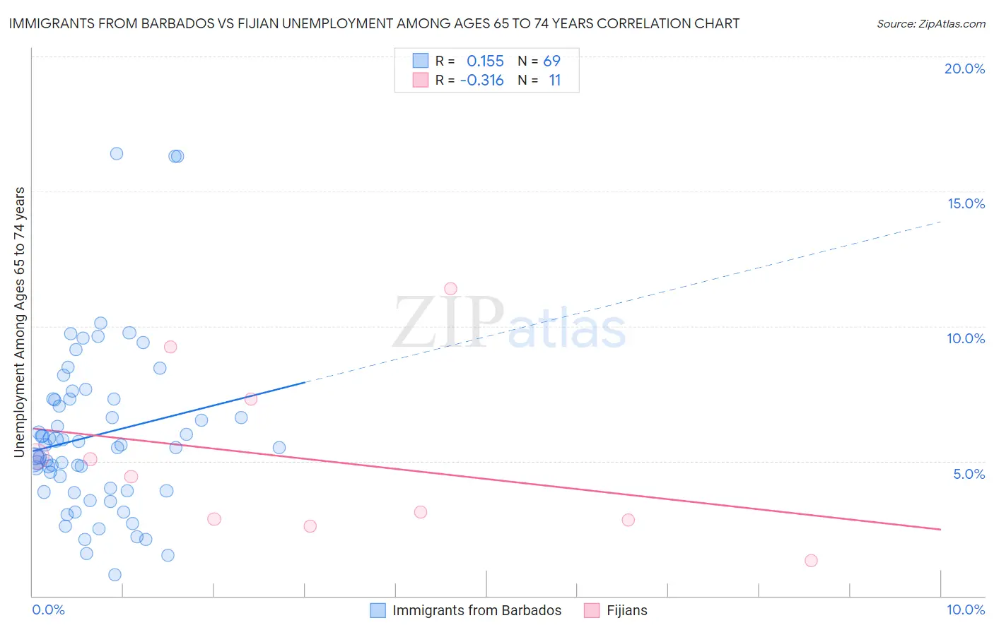 Immigrants from Barbados vs Fijian Unemployment Among Ages 65 to 74 years