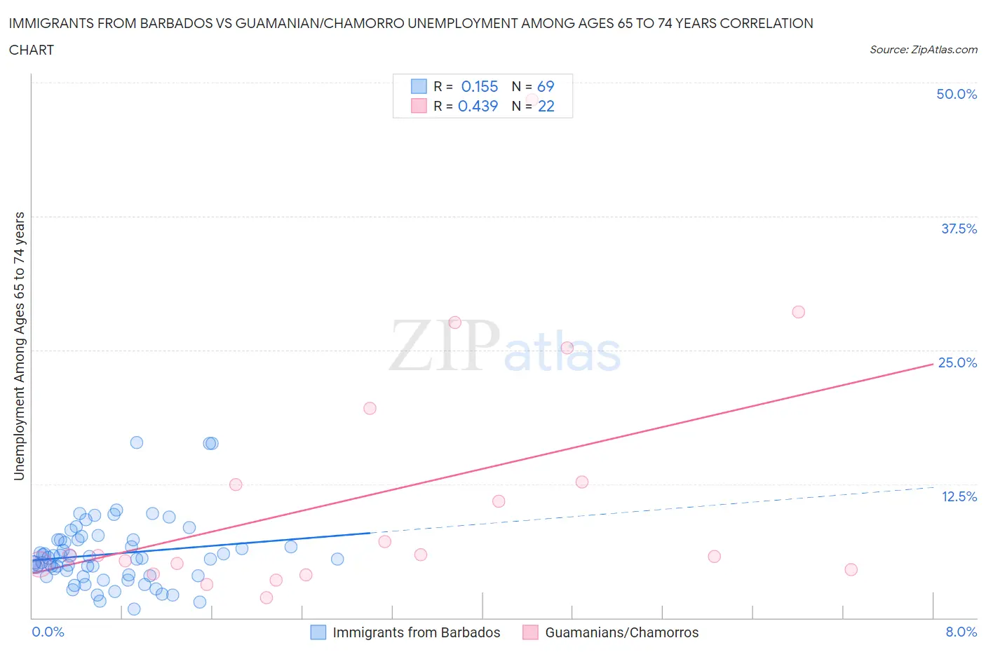 Immigrants from Barbados vs Guamanian/Chamorro Unemployment Among Ages 65 to 74 years