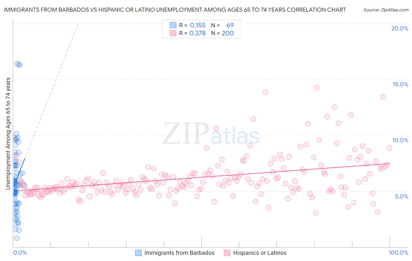 Immigrants from Barbados vs Hispanic or Latino Unemployment Among Ages 65 to 74 years