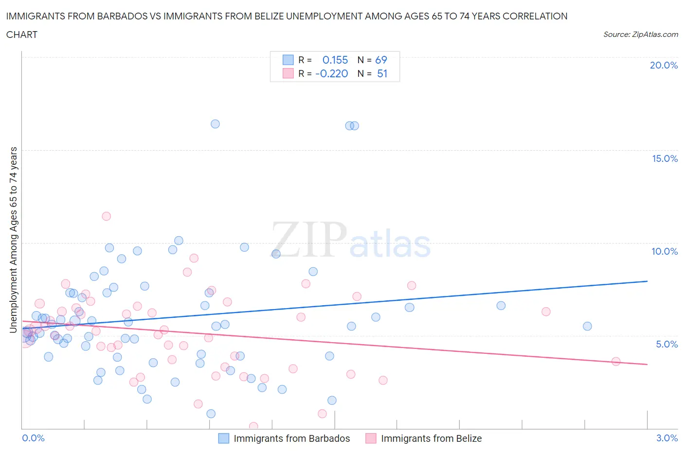 Immigrants from Barbados vs Immigrants from Belize Unemployment Among Ages 65 to 74 years