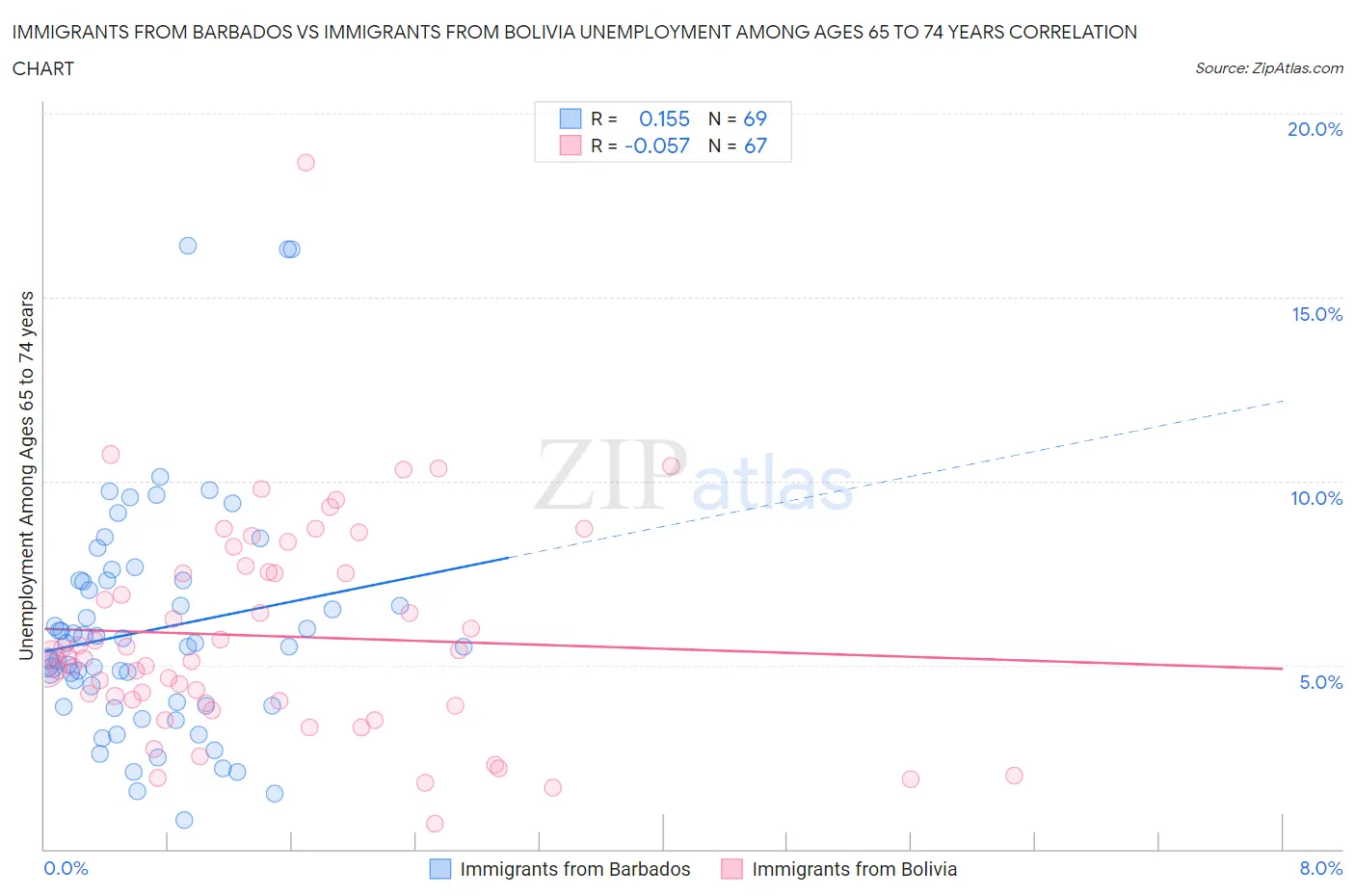 Immigrants from Barbados vs Immigrants from Bolivia Unemployment Among Ages 65 to 74 years