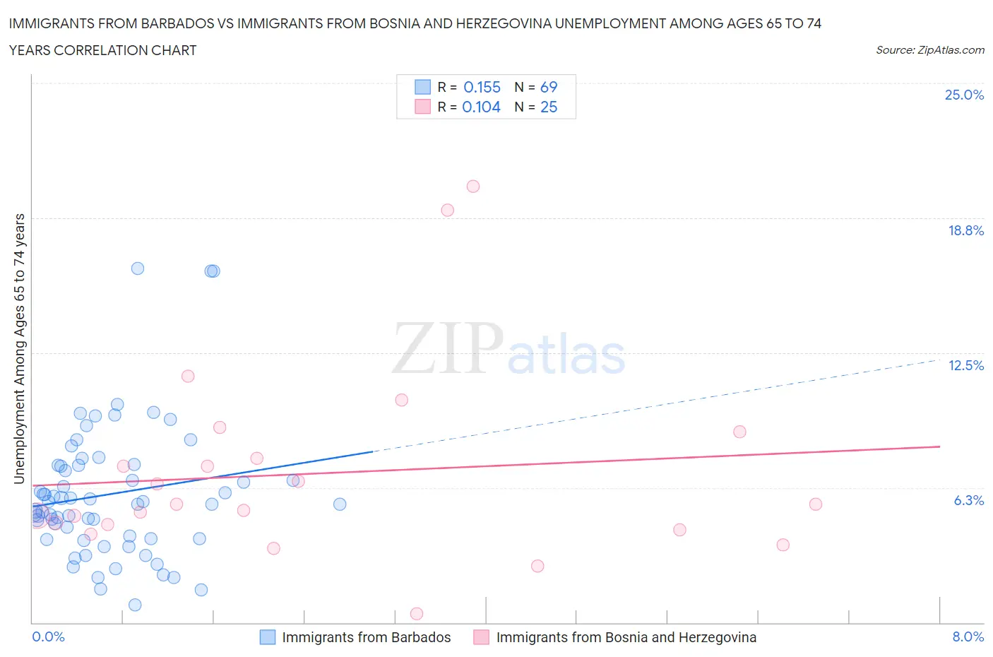 Immigrants from Barbados vs Immigrants from Bosnia and Herzegovina Unemployment Among Ages 65 to 74 years