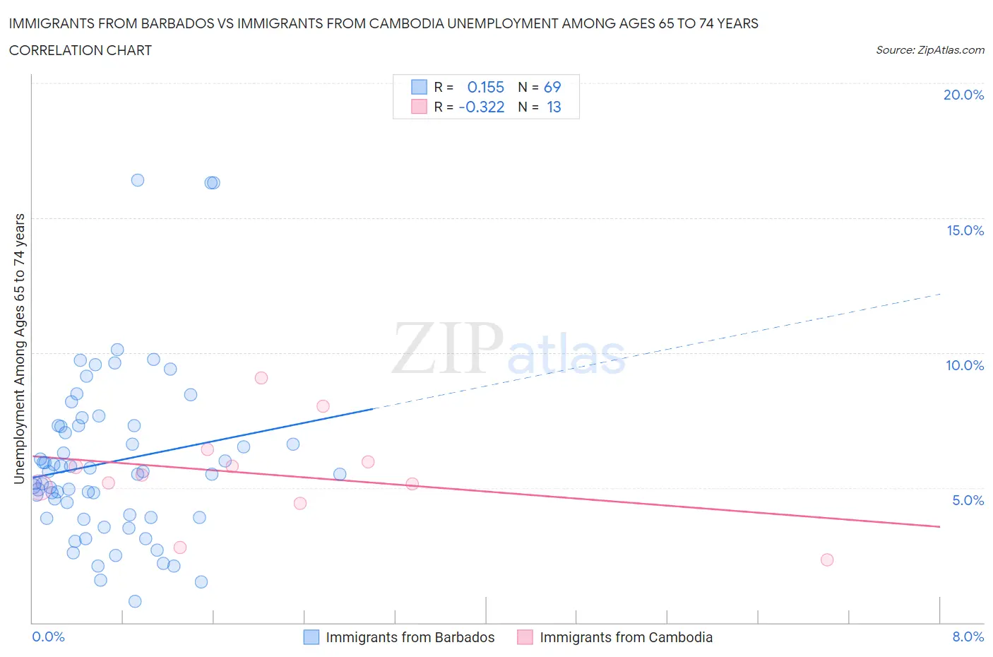 Immigrants from Barbados vs Immigrants from Cambodia Unemployment Among Ages 65 to 74 years