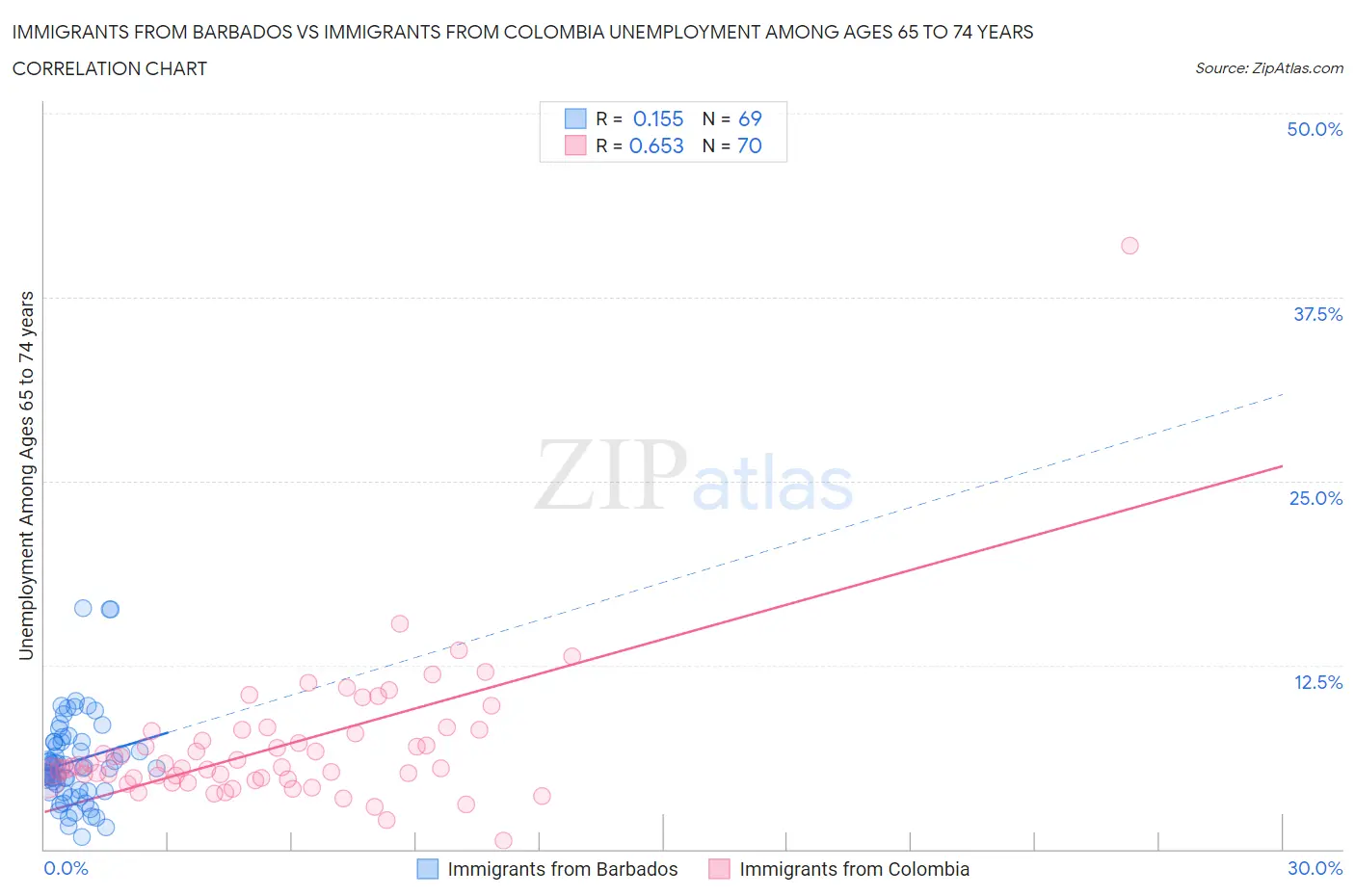 Immigrants from Barbados vs Immigrants from Colombia Unemployment Among Ages 65 to 74 years