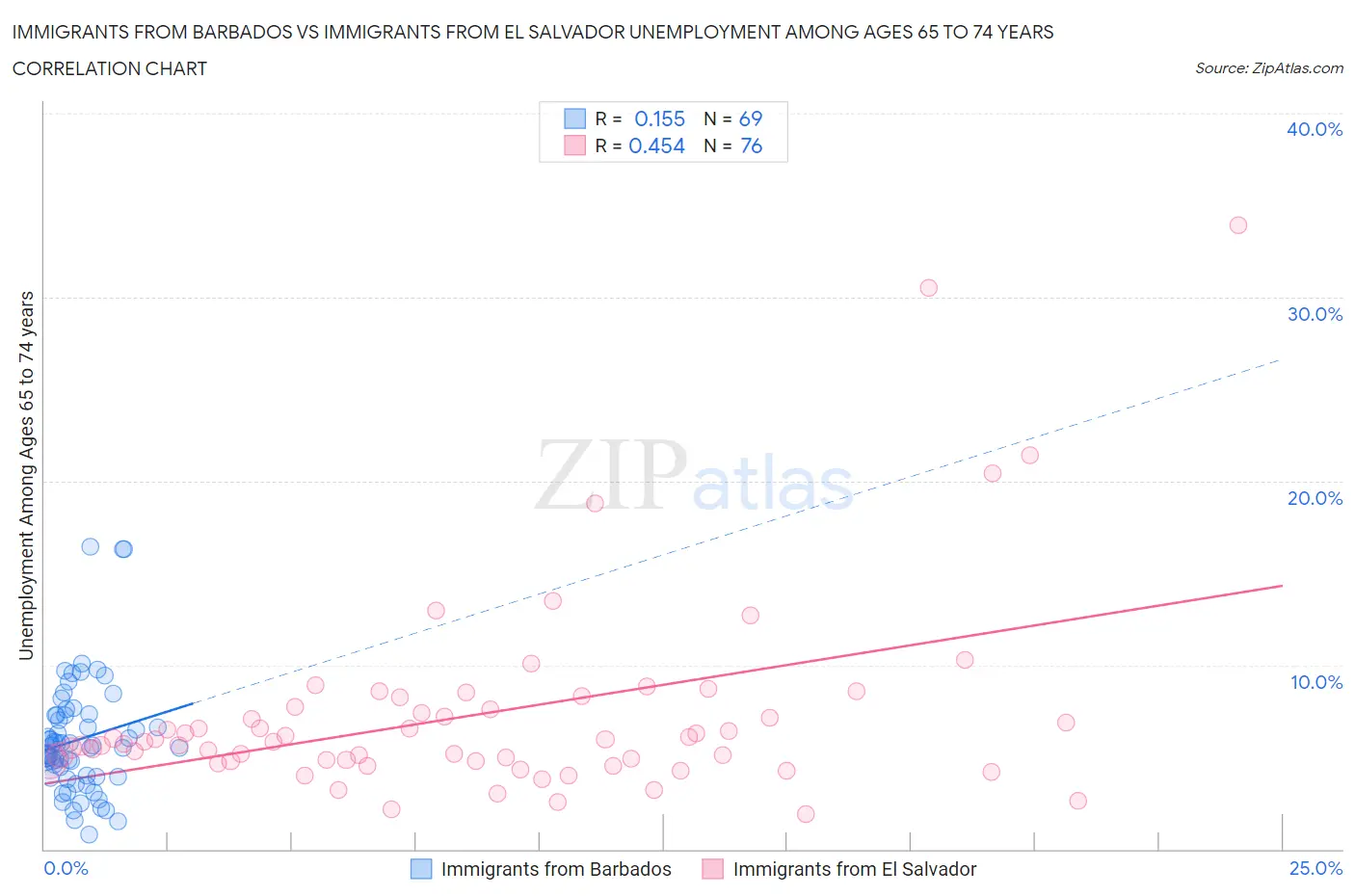 Immigrants from Barbados vs Immigrants from El Salvador Unemployment Among Ages 65 to 74 years