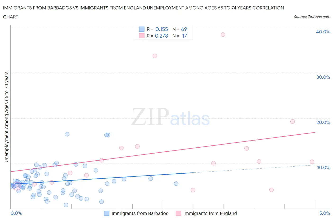 Immigrants from Barbados vs Immigrants from England Unemployment Among Ages 65 to 74 years