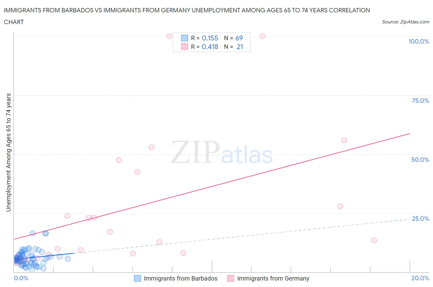 Immigrants from Barbados vs Immigrants from Germany Unemployment Among Ages 65 to 74 years