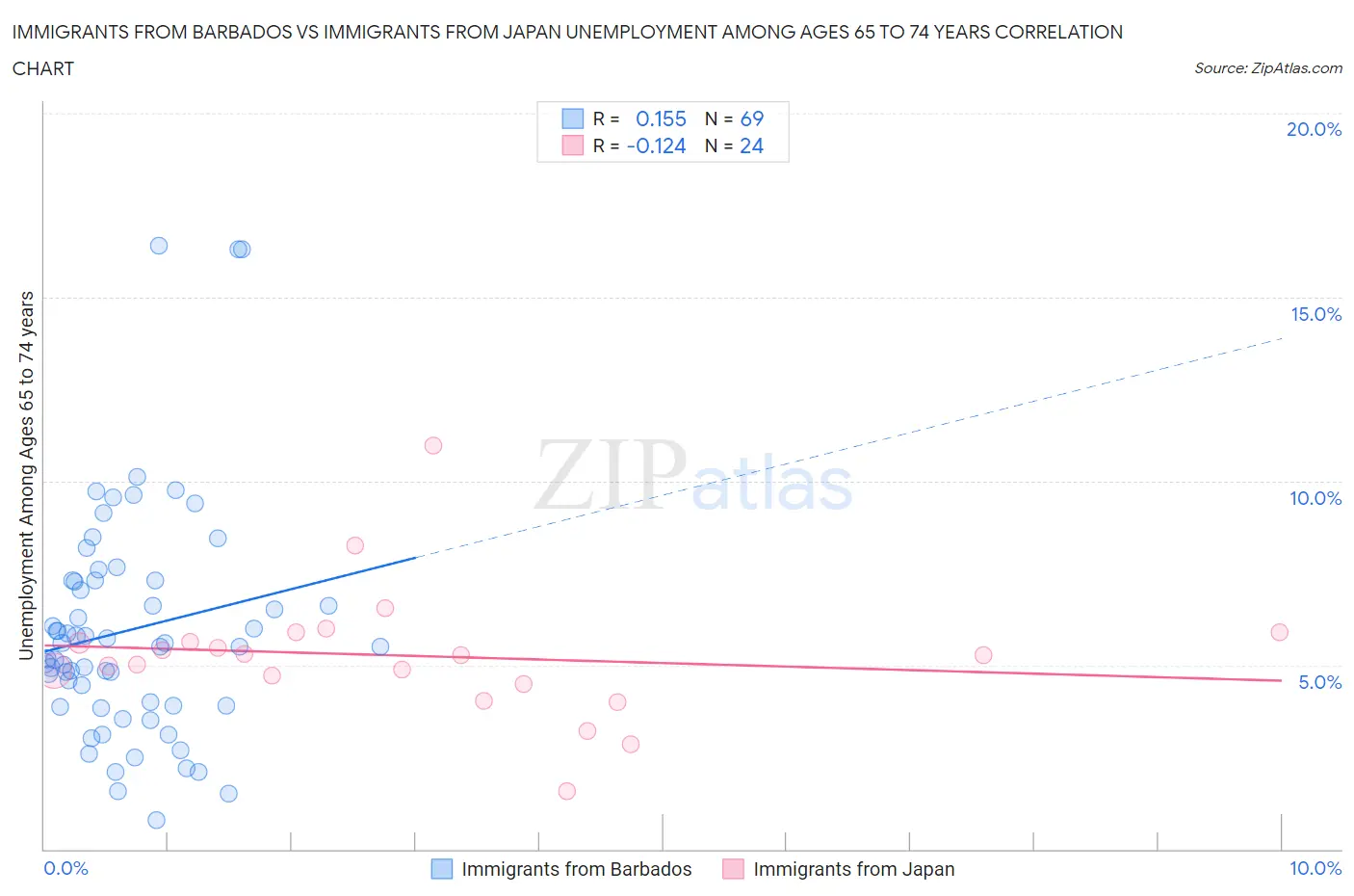 Immigrants from Barbados vs Immigrants from Japan Unemployment Among Ages 65 to 74 years