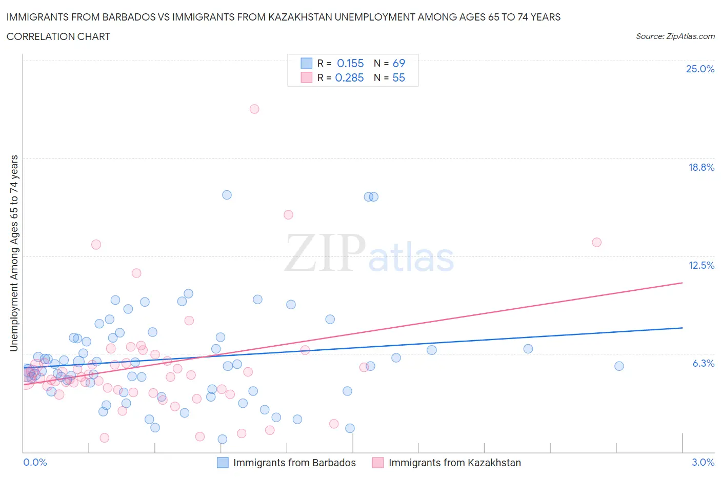 Immigrants from Barbados vs Immigrants from Kazakhstan Unemployment Among Ages 65 to 74 years