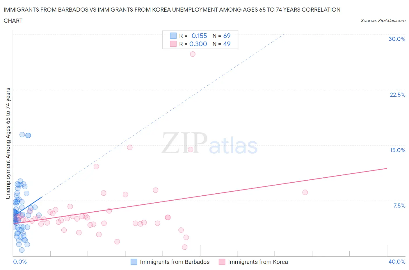 Immigrants from Barbados vs Immigrants from Korea Unemployment Among Ages 65 to 74 years