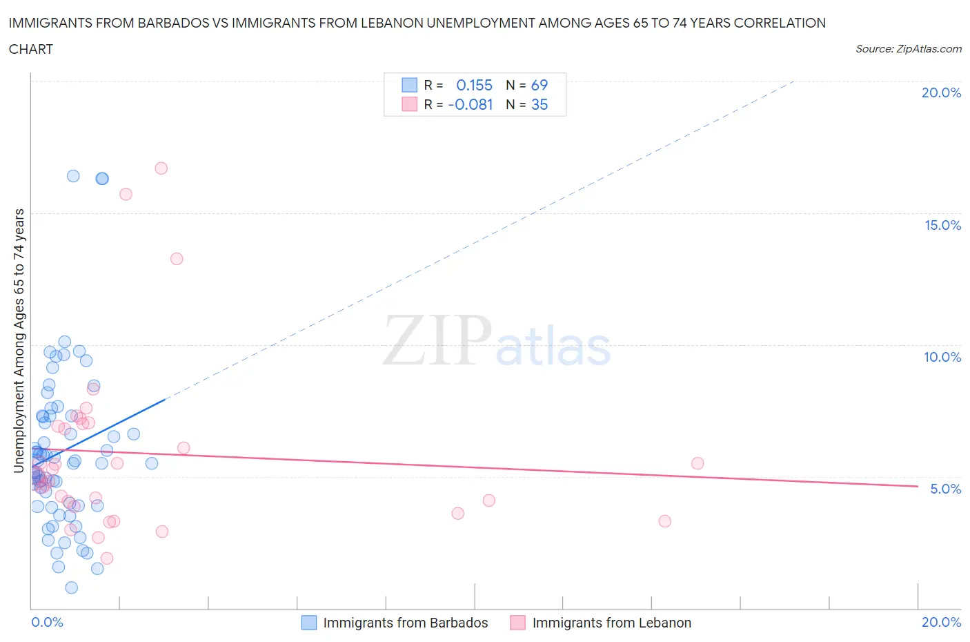 Immigrants from Barbados vs Immigrants from Lebanon Unemployment Among Ages 65 to 74 years