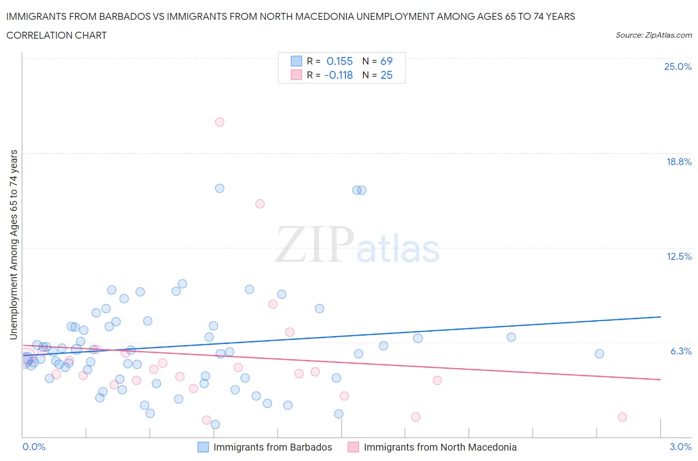 Immigrants from Barbados vs Immigrants from North Macedonia Unemployment Among Ages 65 to 74 years