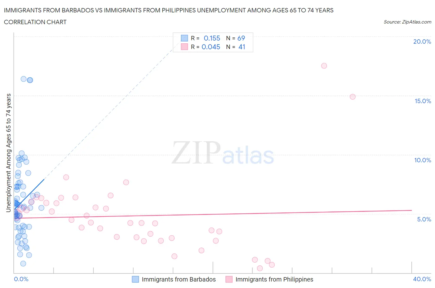 Immigrants from Barbados vs Immigrants from Philippines Unemployment Among Ages 65 to 74 years