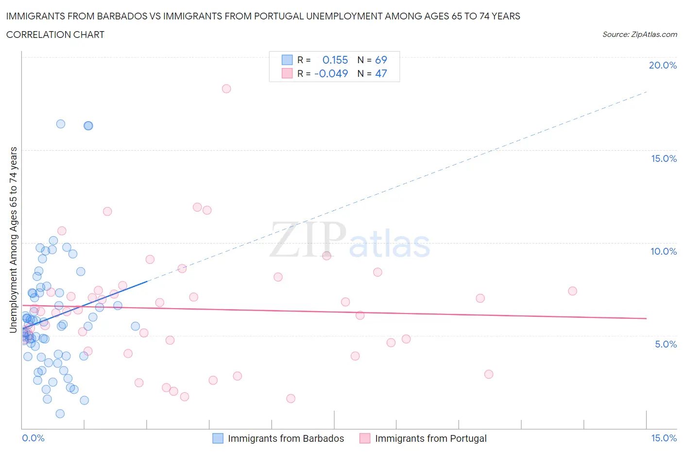 Immigrants from Barbados vs Immigrants from Portugal Unemployment Among Ages 65 to 74 years