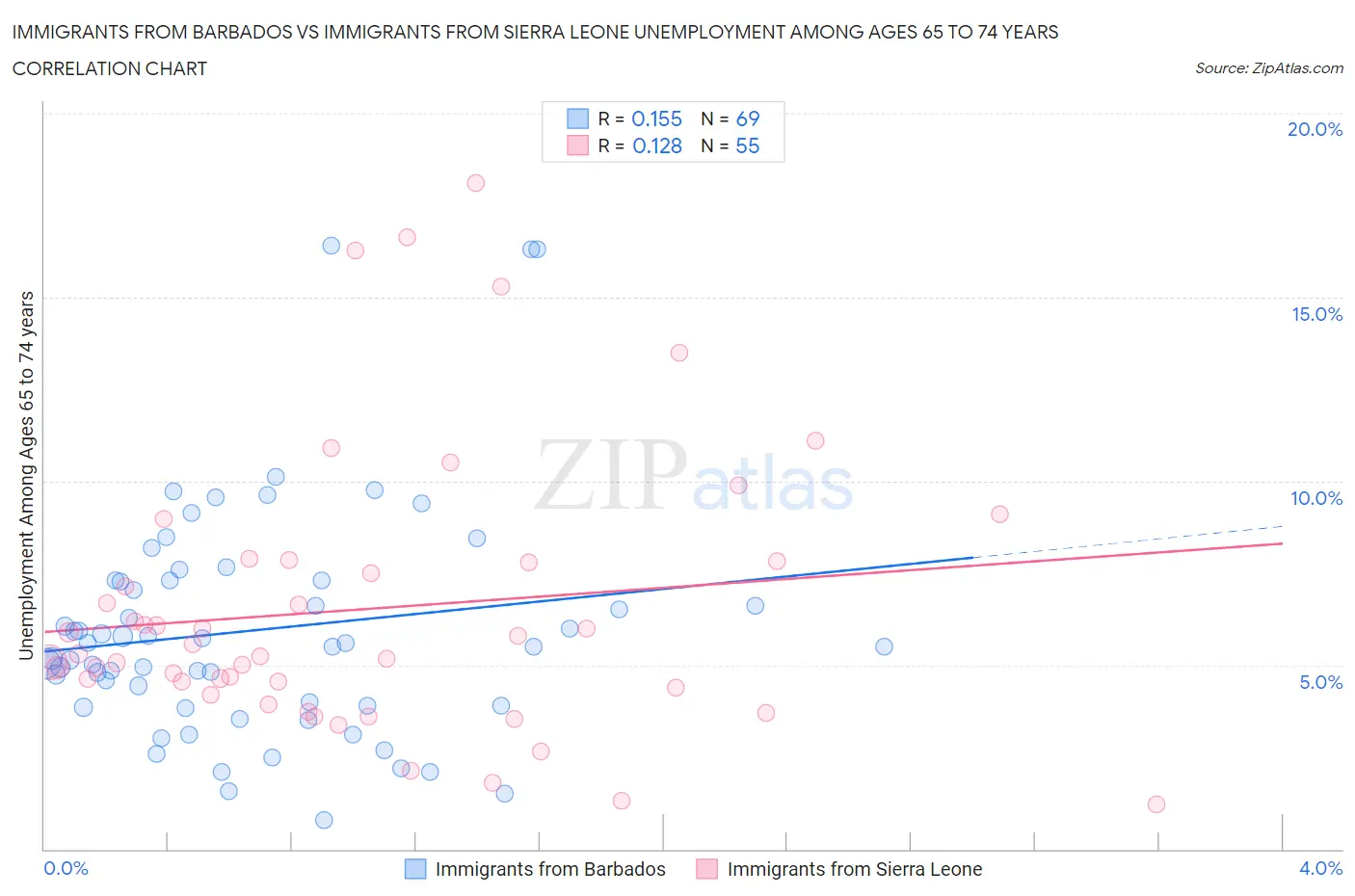 Immigrants from Barbados vs Immigrants from Sierra Leone Unemployment Among Ages 65 to 74 years