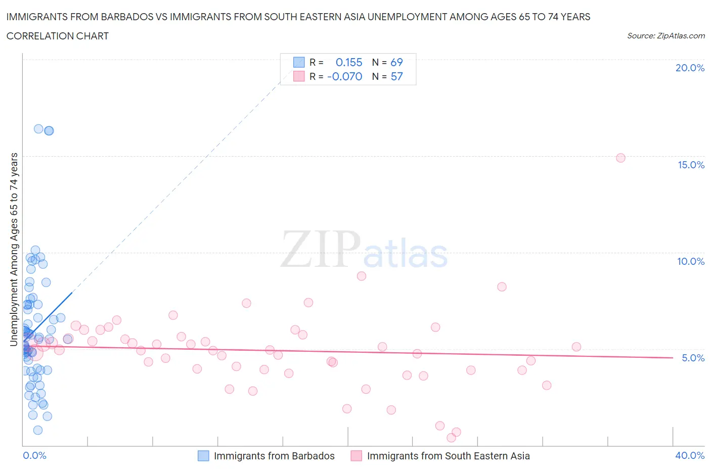 Immigrants from Barbados vs Immigrants from South Eastern Asia Unemployment Among Ages 65 to 74 years