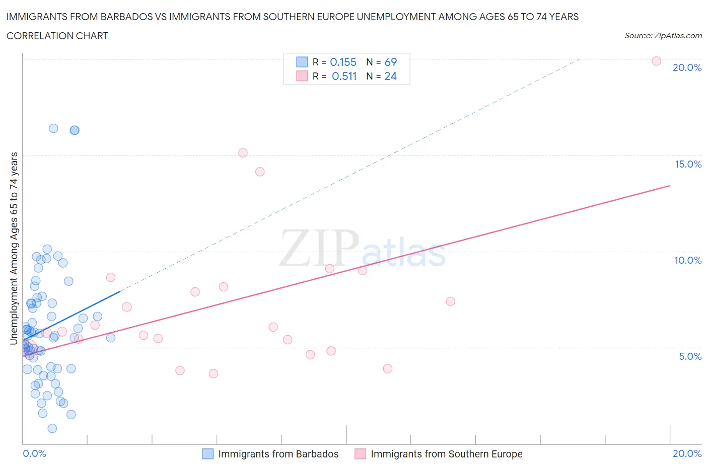 Immigrants from Barbados vs Immigrants from Southern Europe Unemployment Among Ages 65 to 74 years